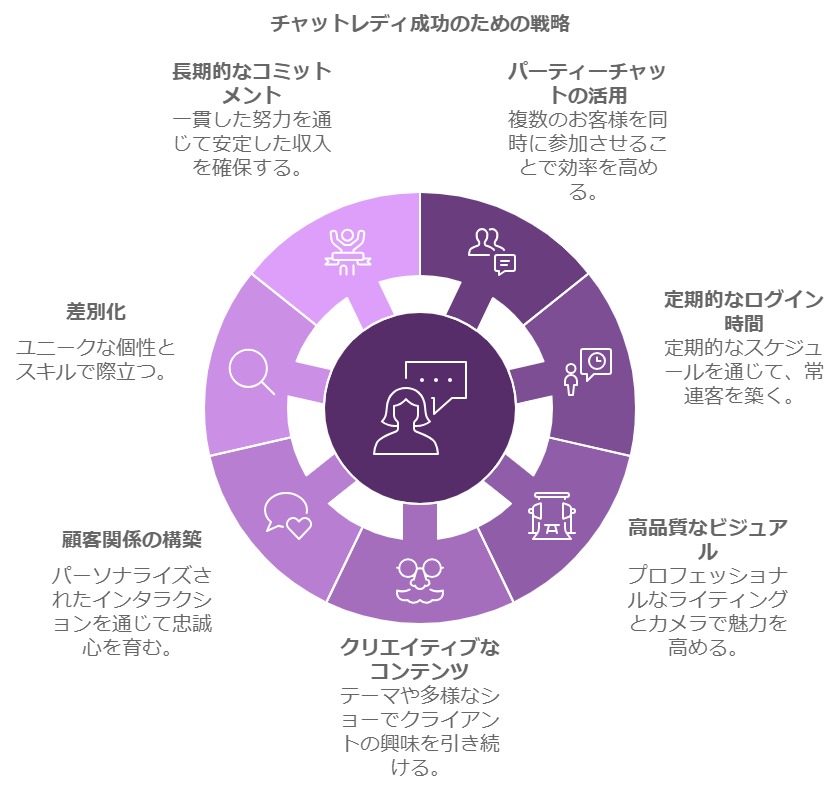 成功の鍵！チャットレディで稼ぐ7つのテクニック